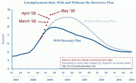 stimulus-vs-unemployment-may-corrected stimulus-vs-unemployment-may-corrected