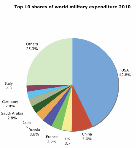 military_spending_big