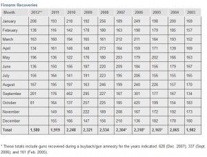 Metro DC gun recovery