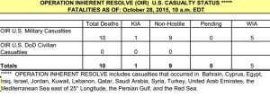 Inherent Resolve Casualties