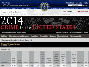 FBI murder statistics