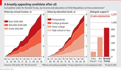 Votes by income